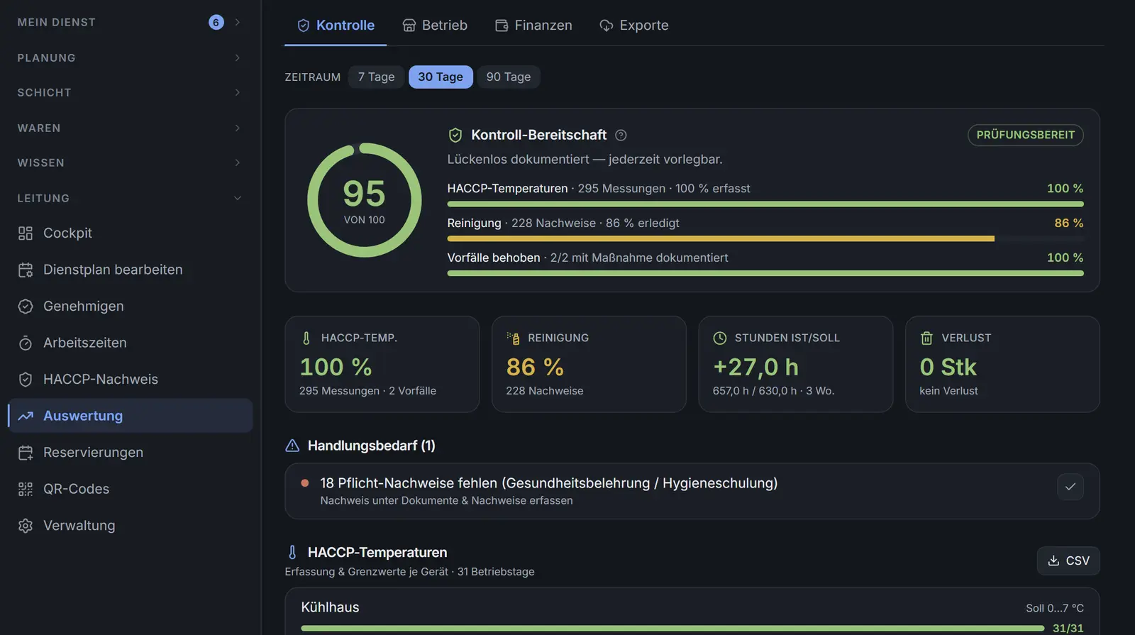 Auswertung mit Kontroll-Score: ein Ring mit der Erfüllungsquote, daneben die Teilwerte für Temperaturen, Reinigung und behobene Vorfälle.